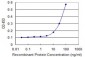 DNAJC10 Antibody (monoclonal) (M02)